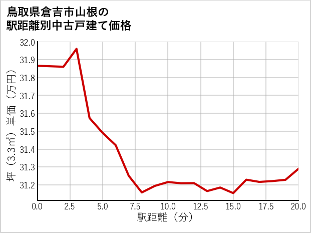 鳥取県倉吉市山根の徒歩距離別の中古戸建て坪単価
