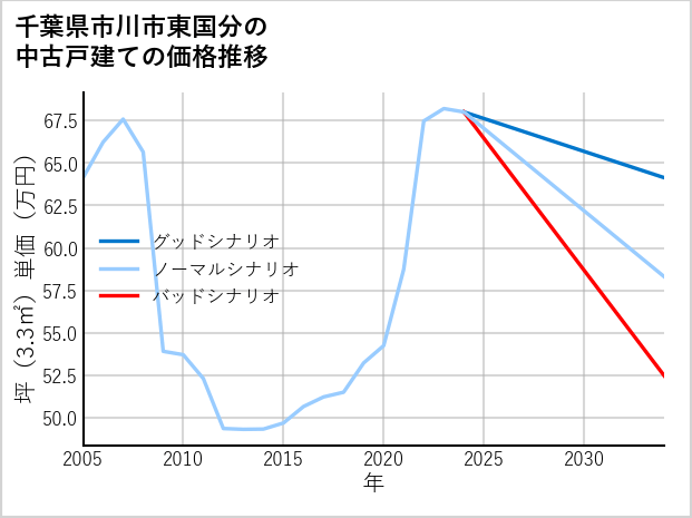 千葉県市川市東国分の中古戸建て価格推移