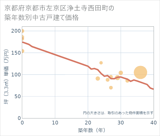 京都府京都市左京区浄土寺西田町の築年数別の中古戸建て坪単価