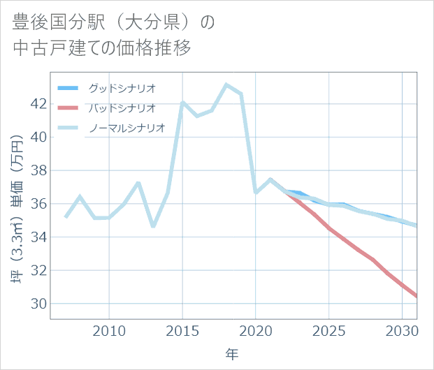 豊後国分駅(大分県)の中古戸建て価格推移