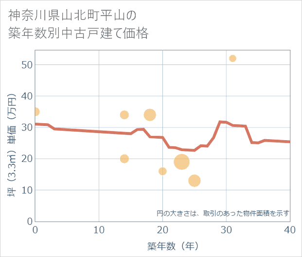 神奈川県山北町平山の築年数別の中古戸建て坪単価