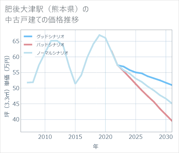 肥後大津駅(熊本県)の中古戸建て価格推移