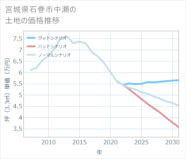 宮城県石巻市中瀬の土地価格推移