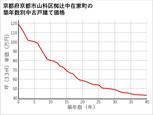 京都府京都市山科区椥辻中在家町の築年数別の中古戸建て坪単価