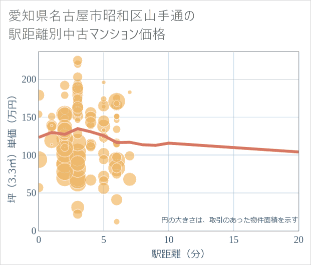 愛知県名古屋市昭和区山手通の徒歩距離別の中古マンション坪単価