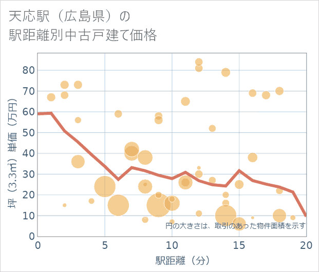 天応駅(広島県)の徒歩距離別の中古戸建て坪単価