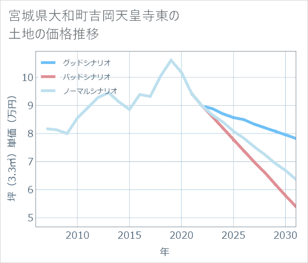 宮城県大和町吉岡天皇寺東の土地価格推移