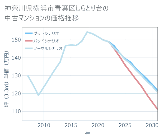 神奈川県横浜市青葉区しらとり台の中古マンション価格推移