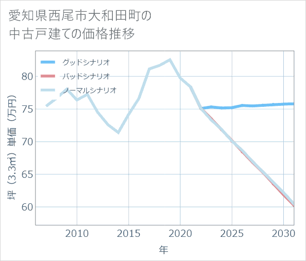 愛知県西尾市大和田町の中古戸建て価格推移