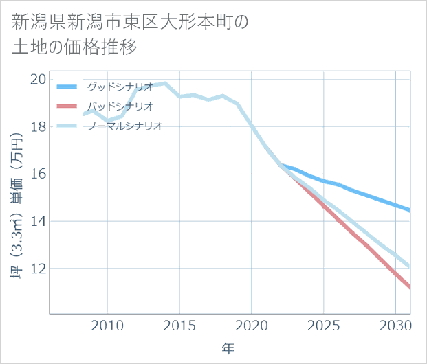 新潟県新潟市東区大形本町の土地価格推移