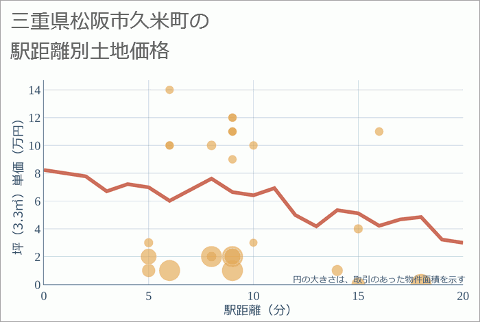 三重県松阪市久米町の徒歩距離別の土地坪単価