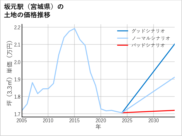 坂元駅（宮城県）の土地価格推移
