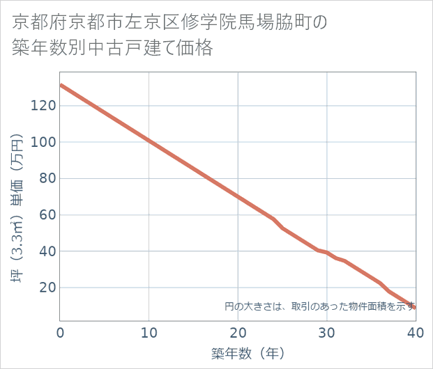 京都府京都市左京区修学院馬場脇町の築年数別の中古戸建て坪単価