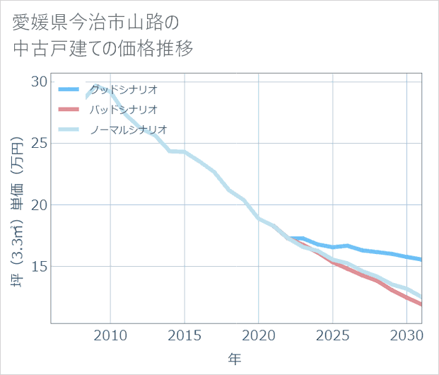 愛媛県今治市山路の中古戸建て価格推移