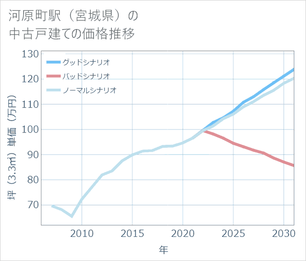 河原町駅(宮城県)の中古戸建て価格推移