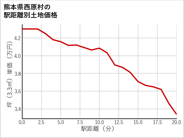 熊本県西原村の徒歩距離別の土地坪単価