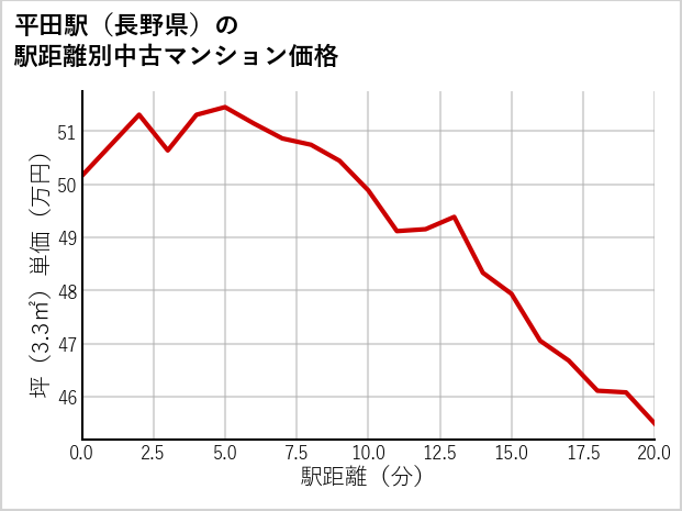 平田駅（長野県）の徒歩距離別の中古マンション坪単価