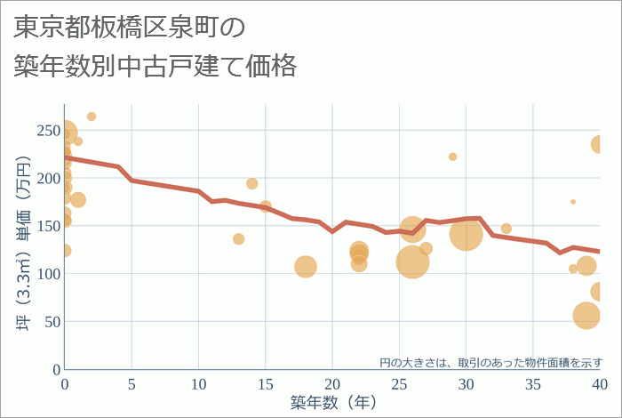 東京都板橋区泉町の築年数別の中古戸建て坪単価