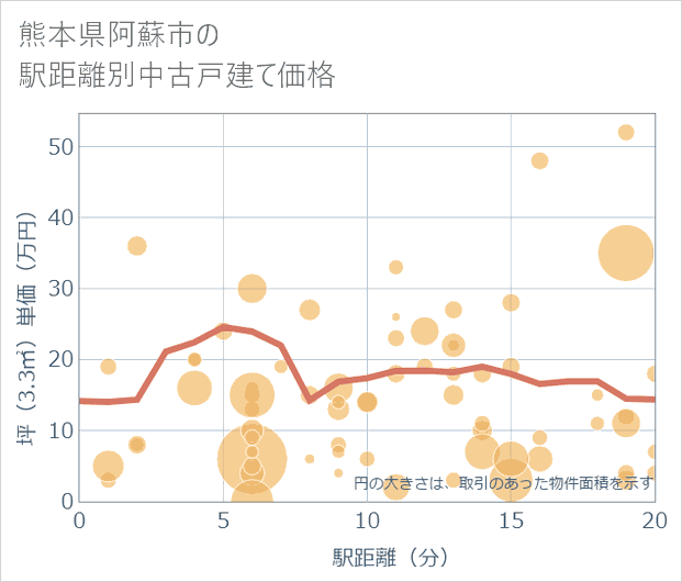 熊本県阿蘇市の徒歩距離別の中古戸建て坪単価