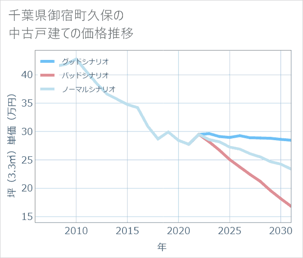 千葉県御宿町久保の中古戸建て価格推移