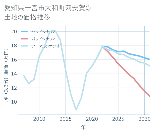 愛知県一宮市大和町苅安賀の土地価格推移