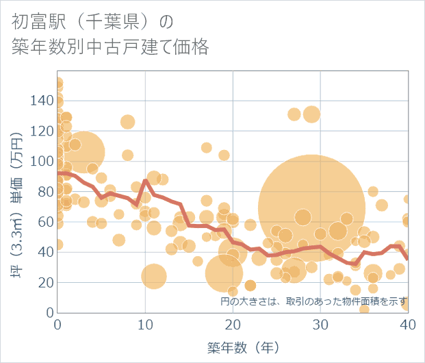 初富駅(千葉県)の築年数別の中古戸建て坪単価