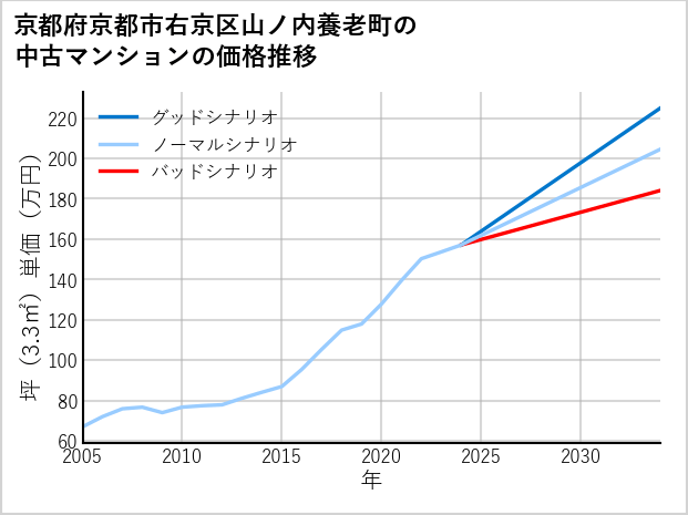 京都府京都市右京区山ノ内養老町の中古マンション価格推移