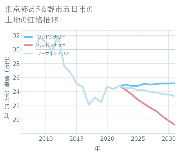 東京都あきる野市五日市の土地価格推移