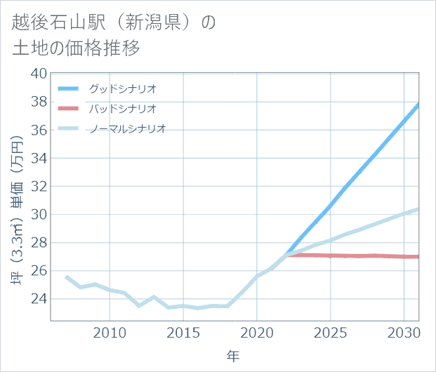 越後石山駅（新潟県）の土地価格推移