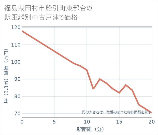 福島県田村市船引町東部台の徒歩距離別の中古戸建て坪単価