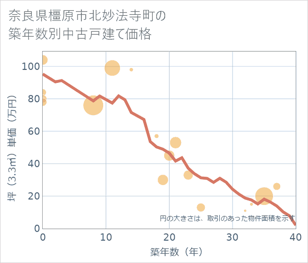 奈良県橿原市北妙法寺町の築年数別の中古戸建て坪単価