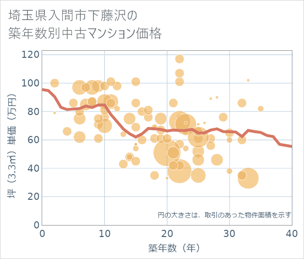 埼玉県入間市下藤沢の築年数別の中古マンション坪単価
