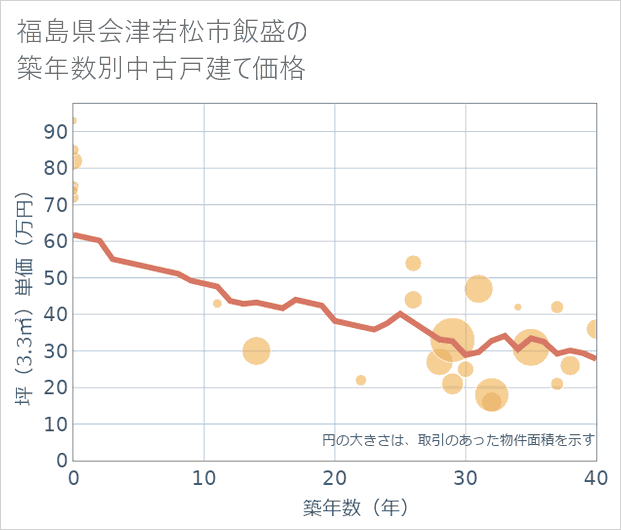 福島県会津若松市飯盛の築年数別の中古戸建て坪単価