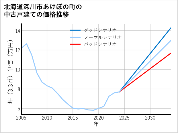 北海道深川市あけぼの町の中古戸建て価格推移
