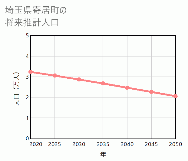 寄居町の将来推計人口