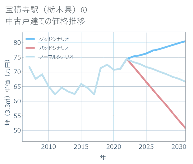 宝積寺駅(栃木県)の中古戸建て価格推移