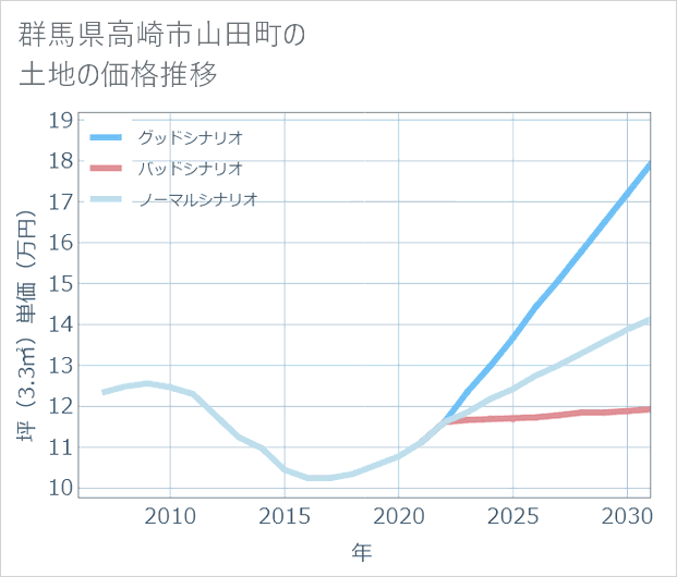 群馬県高崎市山田町の土地価格推移
