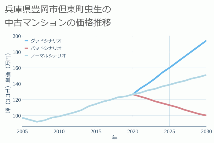 兵庫県豊岡市但東町虫生の中古マンション価格推移