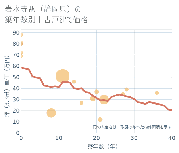 岩水寺駅(静岡県)の築年数別の中古戸建て坪単価