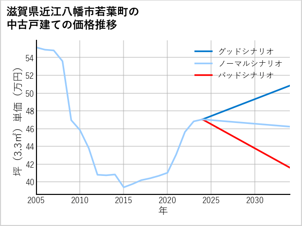 滋賀県近江八幡市若葉町の中古戸建て価格推移