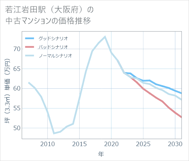 若江岩田駅(大阪府)の中古マンション価格推移