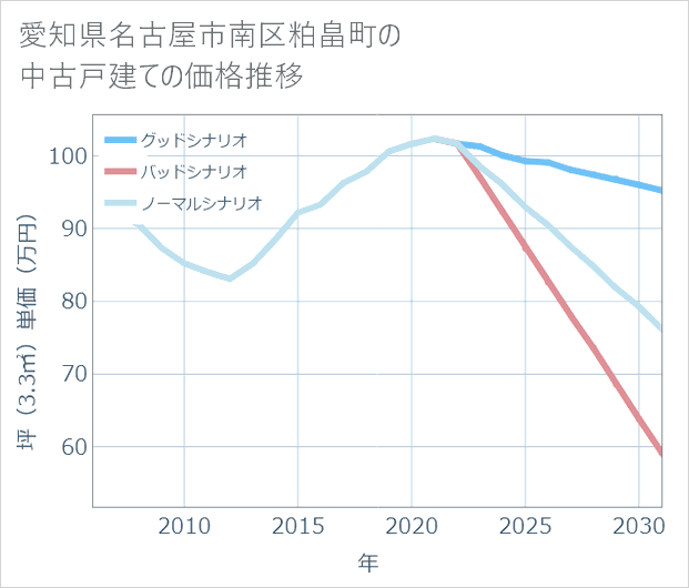 愛知県名古屋市南区粕畠町の中古戸建て価格推移