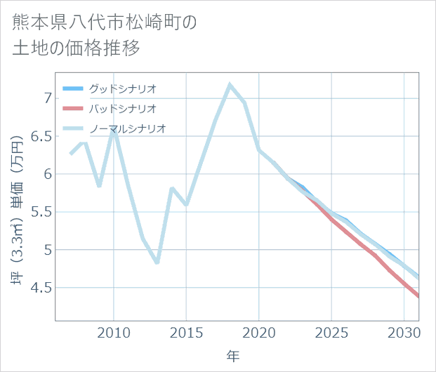 熊本県八代市松崎町の土地価格推移