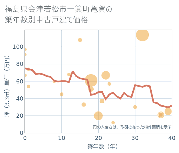 福島県会津若松市一箕町亀賀の築年数別の中古戸建て坪単価
