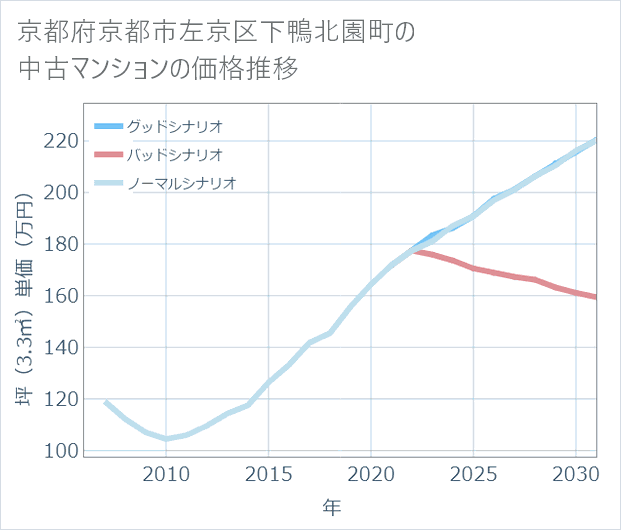 京都府京都市左京区下鴨北園町の中古マンション価格推移