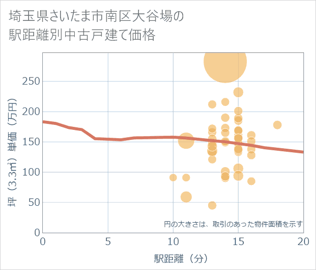 埼玉県さいたま市南区大谷場の徒歩距離別の中古戸建て坪単価
