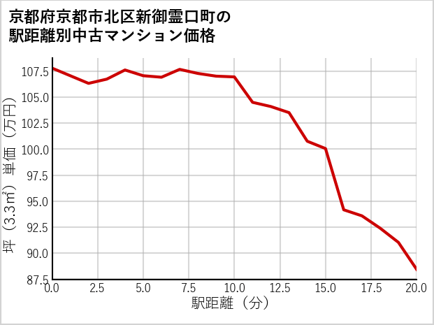 京都府京都市北区新御霊口町の徒歩距離別の中古マンション坪単価