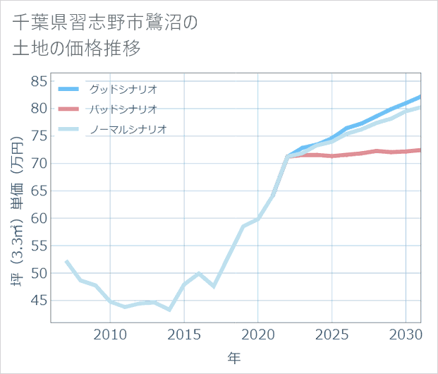 千葉県習志野市鷺沼の土地価格推移