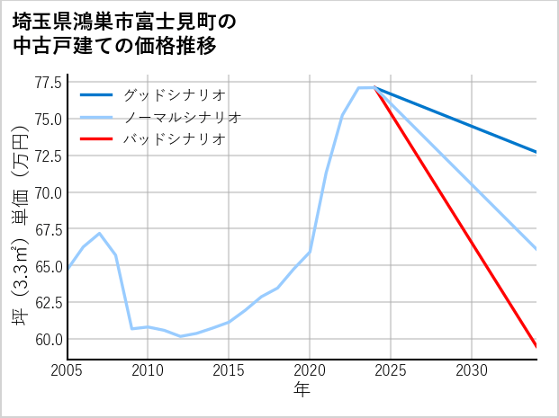 埼玉県鴻巣市富士見町の中古戸建て価格推移