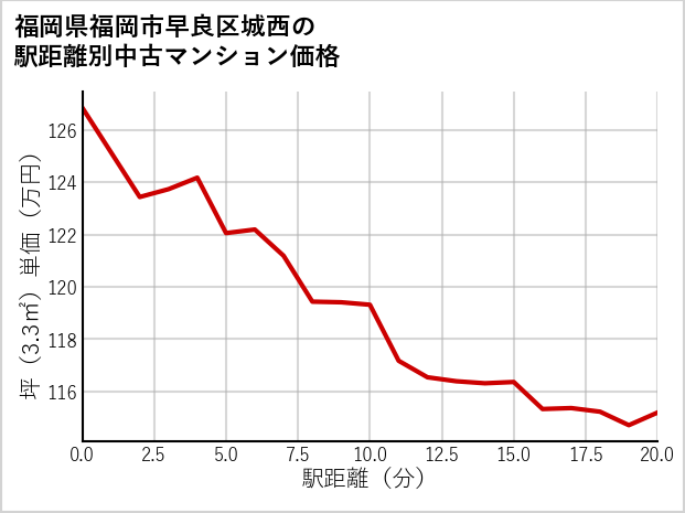福岡県福岡市早良区城西の徒歩距離別の中古マンション坪単価